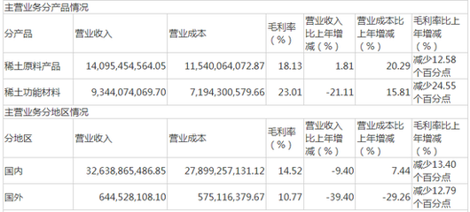 净利降超六成 北方稀土披露财报，部分产品毛利率“腰斩”并计提存货跌价准备近3亿