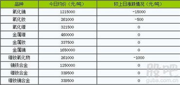 稀土市场微调 12月23日部分产品价格小幅下移，功能材料销售受关注